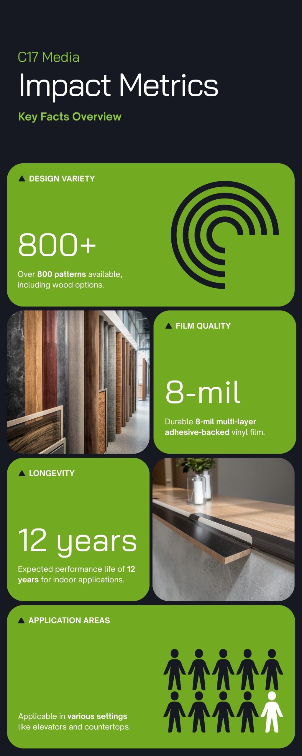 Infographic of 3M DI-NOC architectural film facts: over 800 patterns, 8-mil multi-layer vinyl construction, 12-year indoor vertical performance life, and the surfaces it bonds to