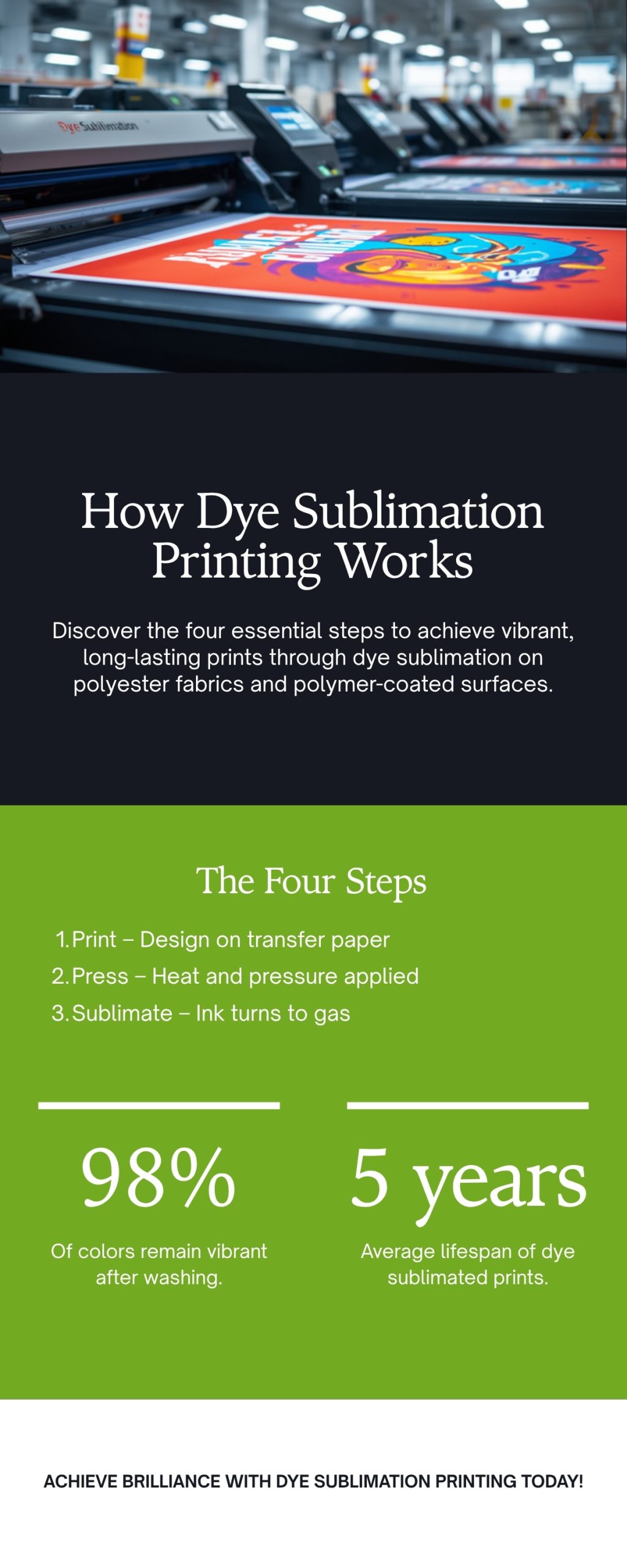 Infographic of the four dye sublimation steps: print to transfer paper, press with heat, ink sublimates to gas, and colour bonds into the polyester fibre