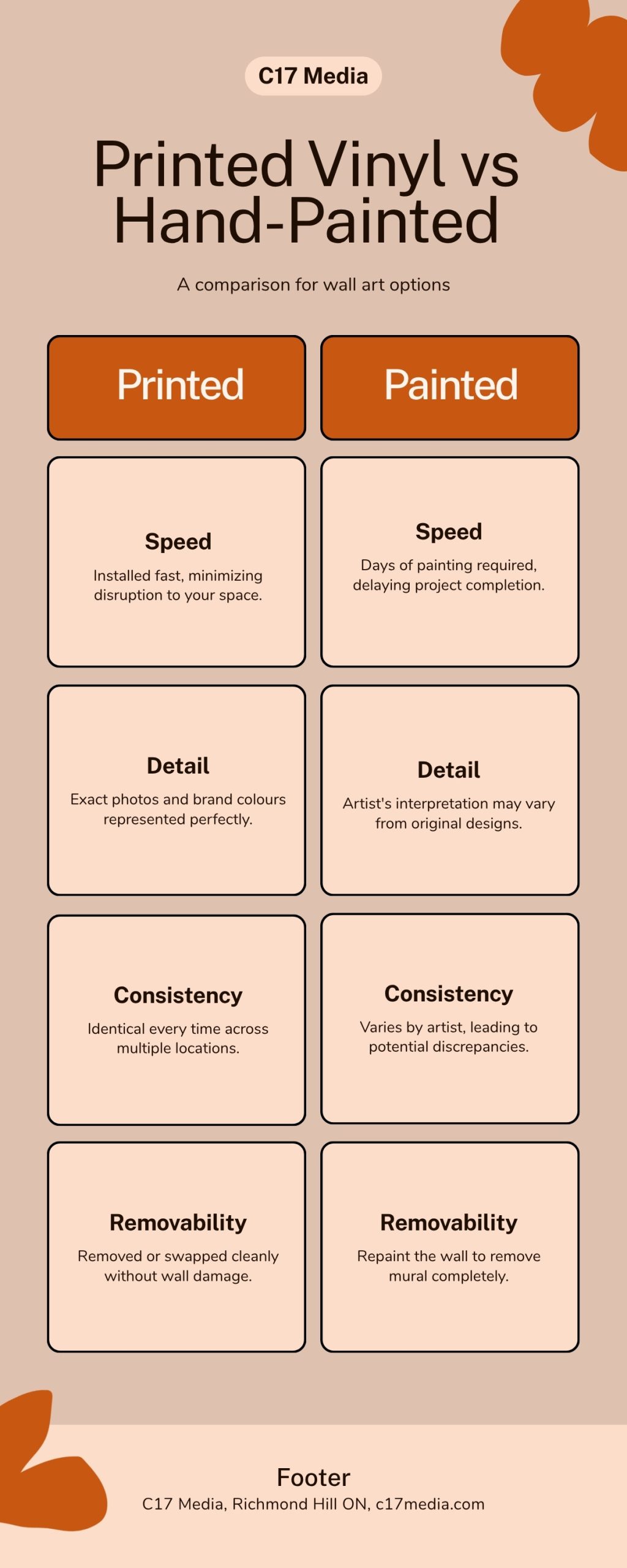 Infographic comparing printed vinyl wall murals with hand-painted murals across speed, detail, consistency, removability, and cost predictability
